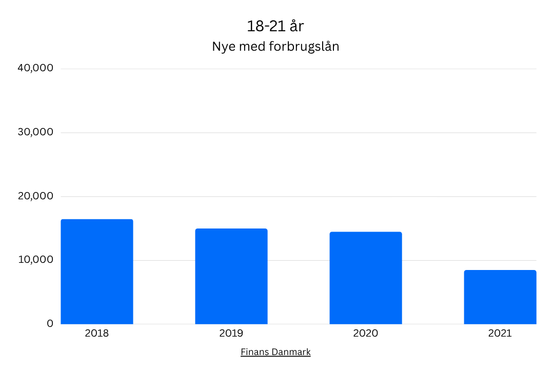 Tal fra Finans Danmark viser hvordan antallet af unge, der optog nye forbrugslån, faldt fra 2018-2021